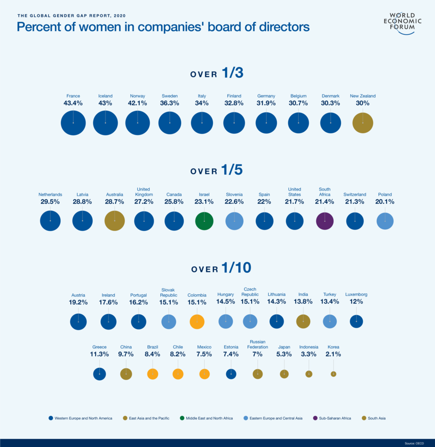 Portugal na cauda da Europa: só há 16,2% de mulheres em cargos de direção nas empresas