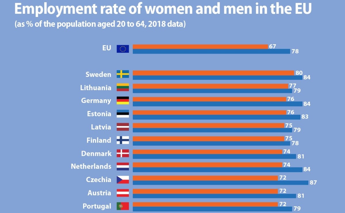 Atenção empresas: há mais mulheres a trabalhar na UE, mas ainda são menos que os homens