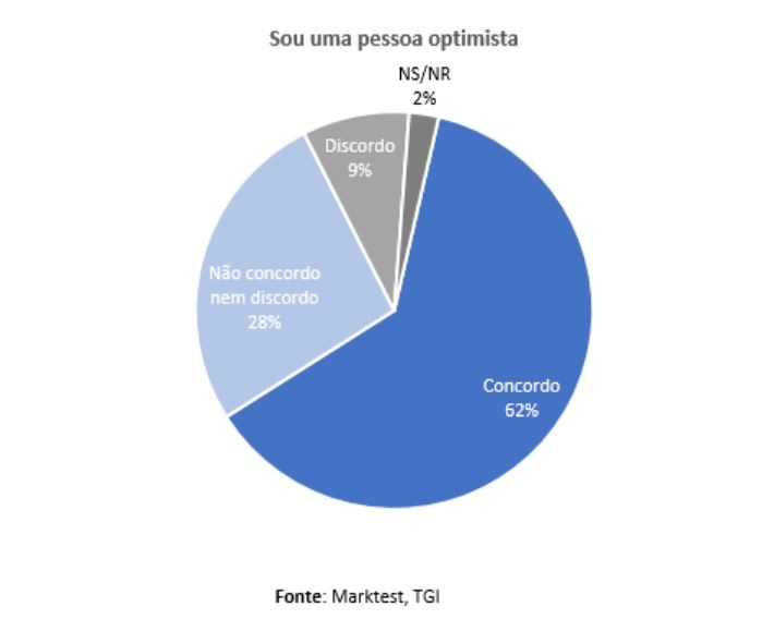 Quase 2 em cada 3 portugueses dizem ser otimistas. Será mesmo assim?