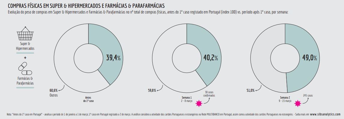 Em que andam os portugueses a gastar o dinheiro na sequência da pandemia...