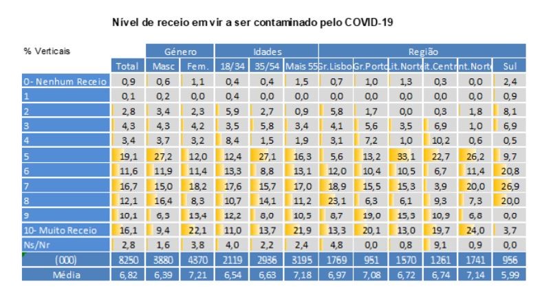 Os portugueses têm medo de ser contaminados pelo Covid-19?