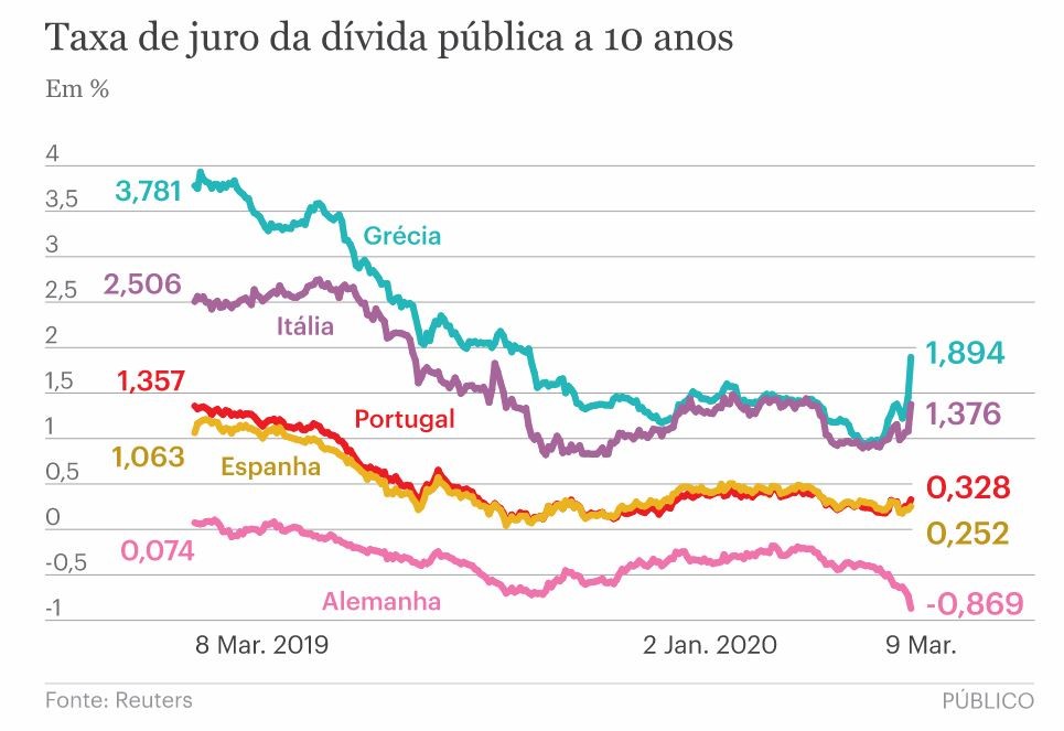 Os efeitos do coronavírus na economia: dívida de Portugal entre as mais penalizadas