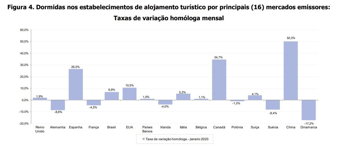 Qual a nacionalidade dos turistas estrangeiros que mais visitaram Portugal?
