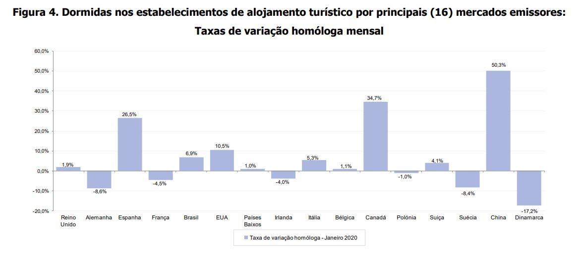 Brasil recebe 3,2 mi de estrangeiros no 1º semestre/23