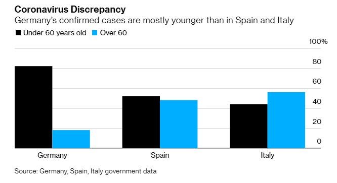 O coronavírus é menos mortal na Alemanha porque...