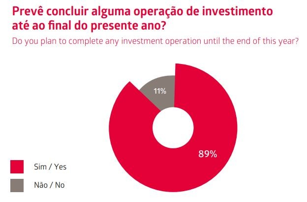 Investidores mantêm-se otimistas em tempos de Covid-19 e vão continuar a investir este ano