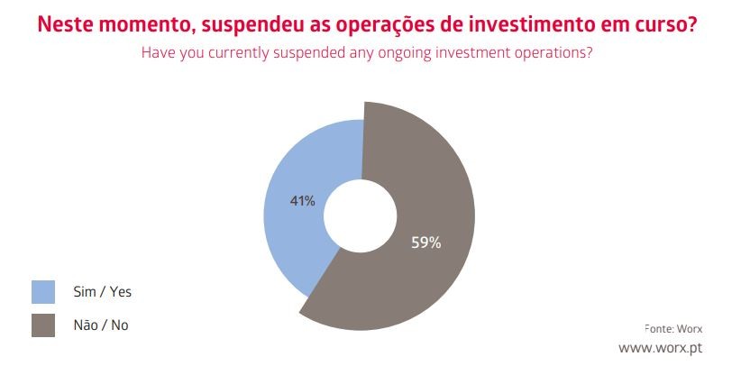 Investidores mantêm-se otimistas em tempos de Covid-19 e vão continuar a investir este ano