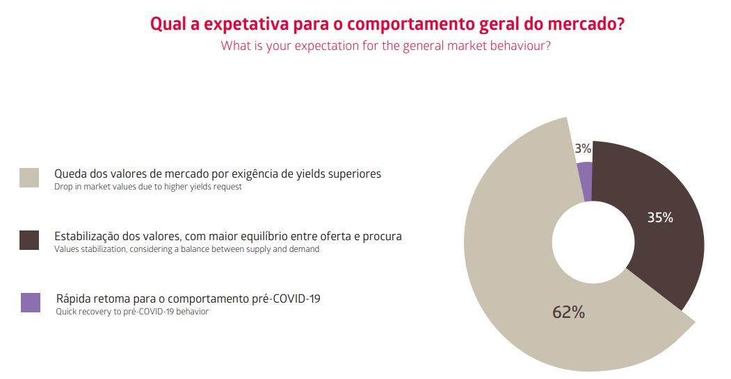 Investidores mantêm-se otimistas em tempos de Covid-19 e vão continuar a investir este ano