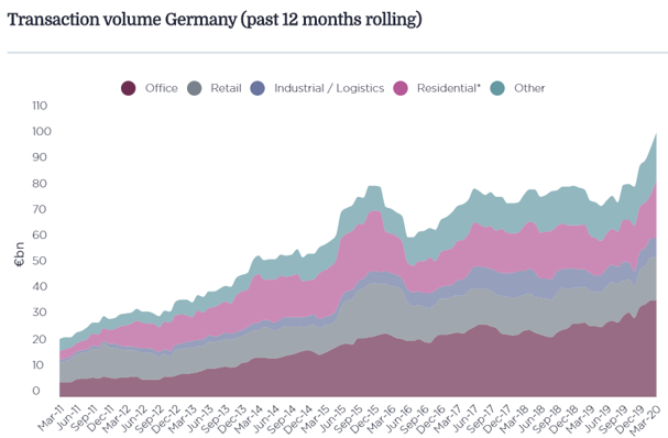 Investimento imobiliário ao rubro na Alemanha: subiu 34,8% num ano
