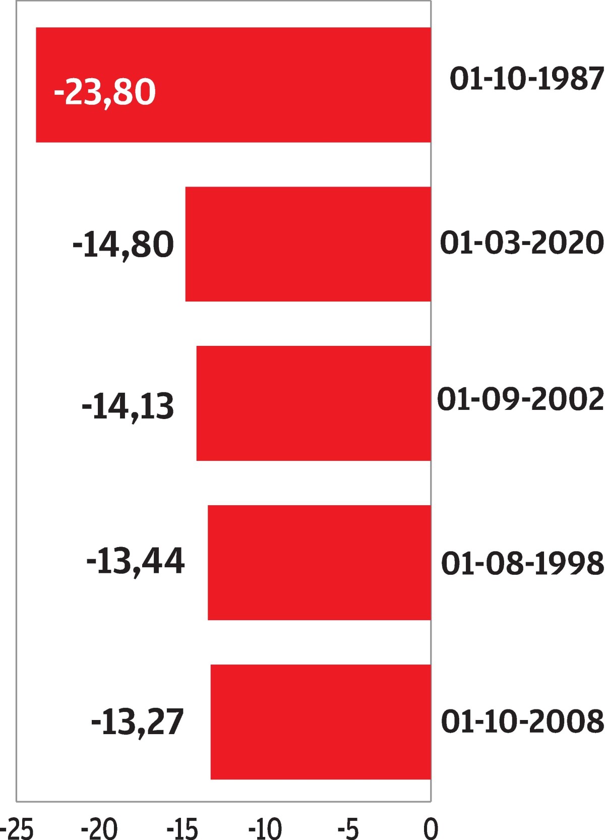 Bolsas em queda livre com o Covid-19 - Stoxx 600 com 2ª pior prestação da história em março