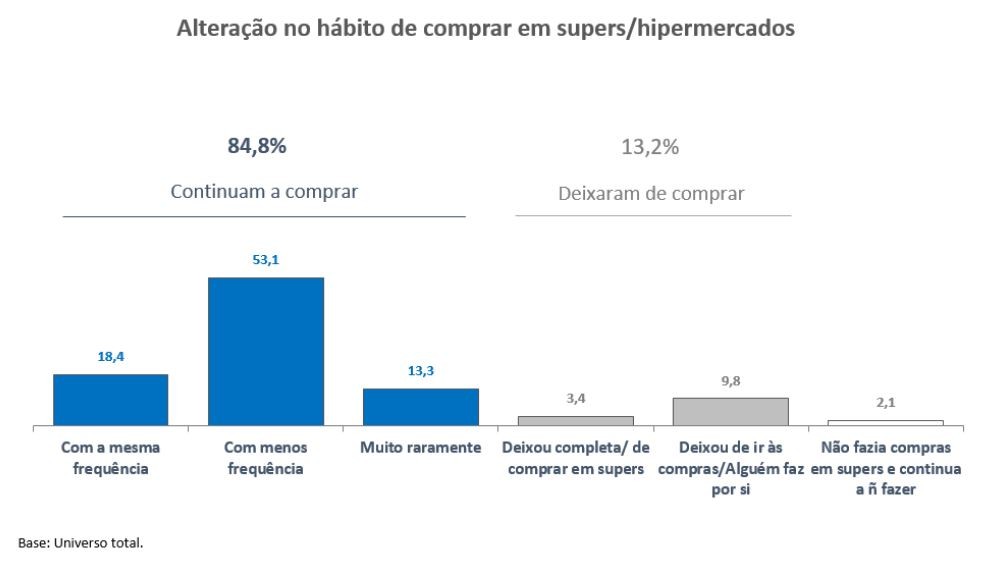 Portugueses continuam a fazer compras em super/hipermercados... mas com menos frequência