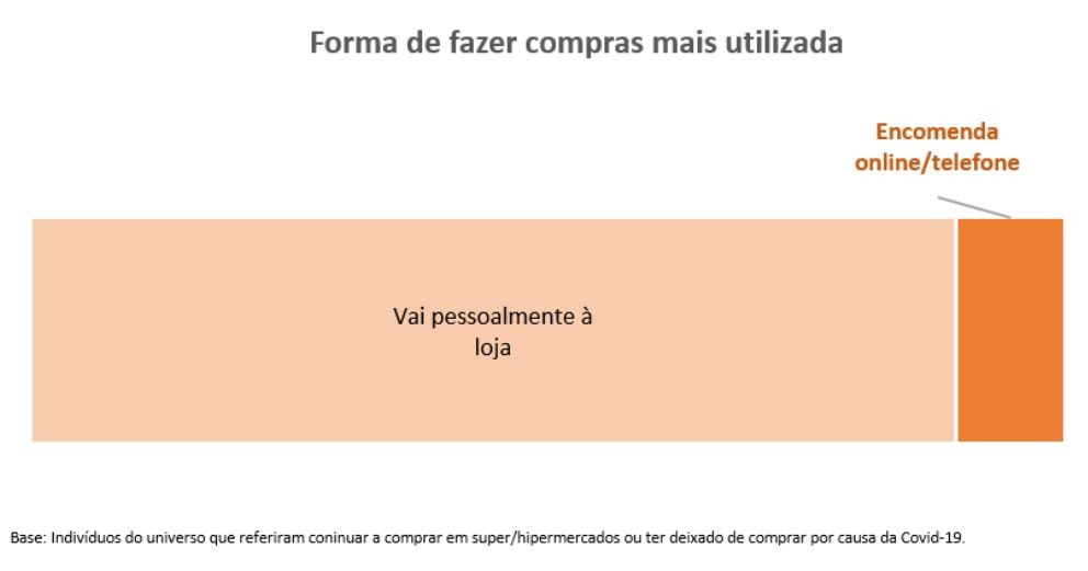Portugueses continuam a fazer compras em super/hipermercados... mas com menos frequência