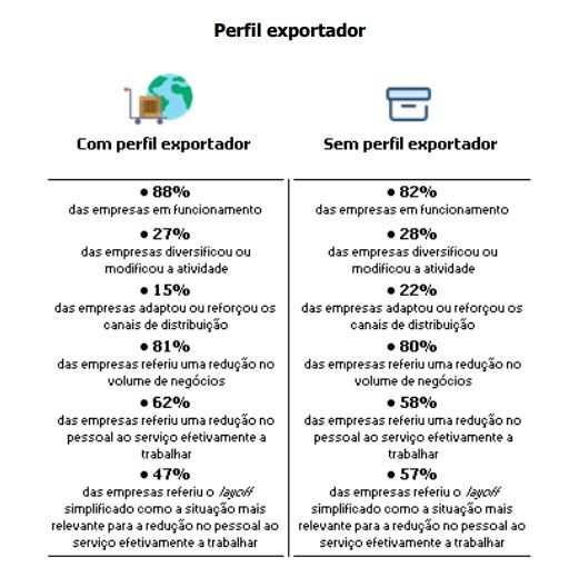 Como resistem as empresas à pandemia? As que têm perfil exportador reagem melhor 
