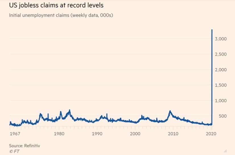 Pedidos de subsídio de desemprego nos EUA batem recordes históricos
