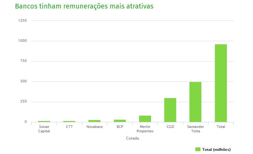 Covid-19 já tirou quase mil milhões aos donos das grandes empresas portuguesas