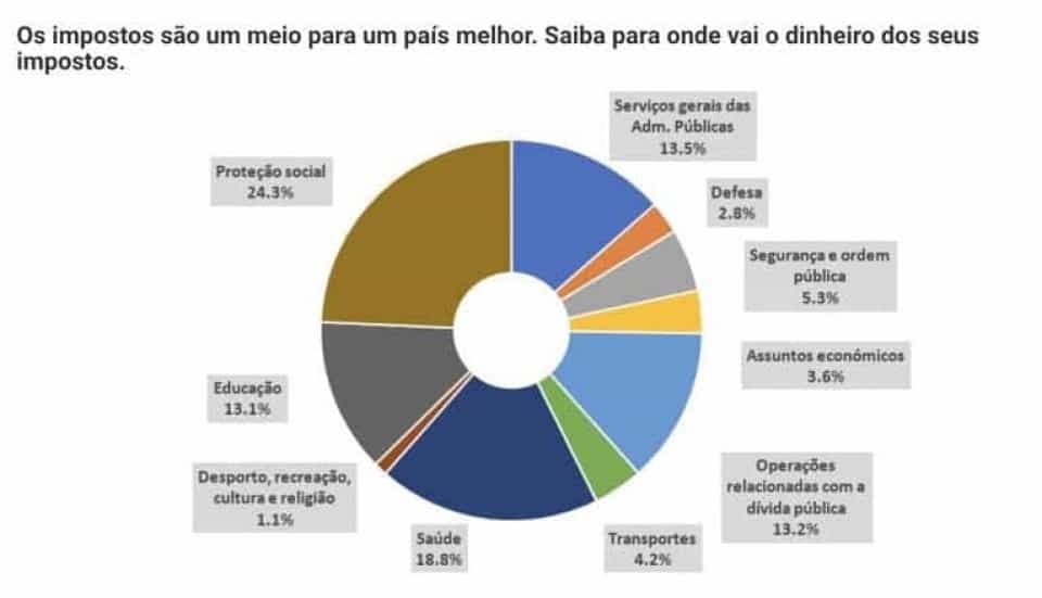 Fisco mostra onde é gasto o dinheiro dos teus impostos...
