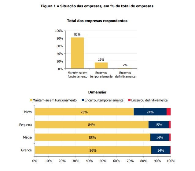 8 em cada 10 empresas estão ativas durante o Covid-19, mas muitas com receitas a cair mais de 50%