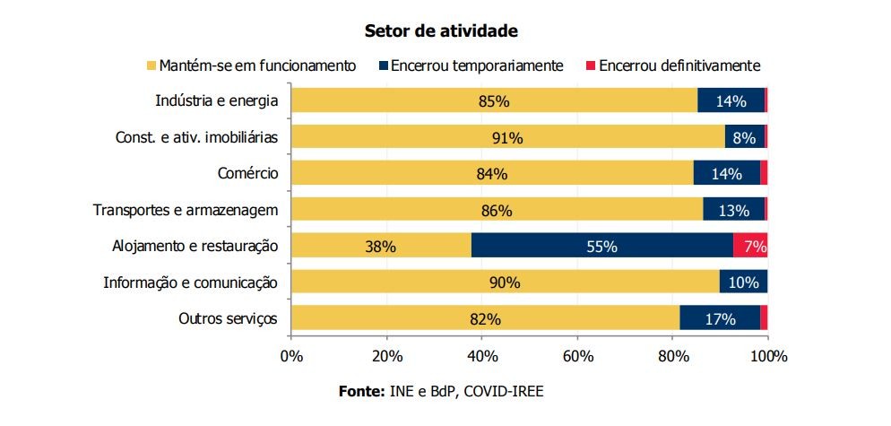 8 em cada 10 empresas estão ativas durante o Covid-19, mas muitas com receitas a cair mais de 50%