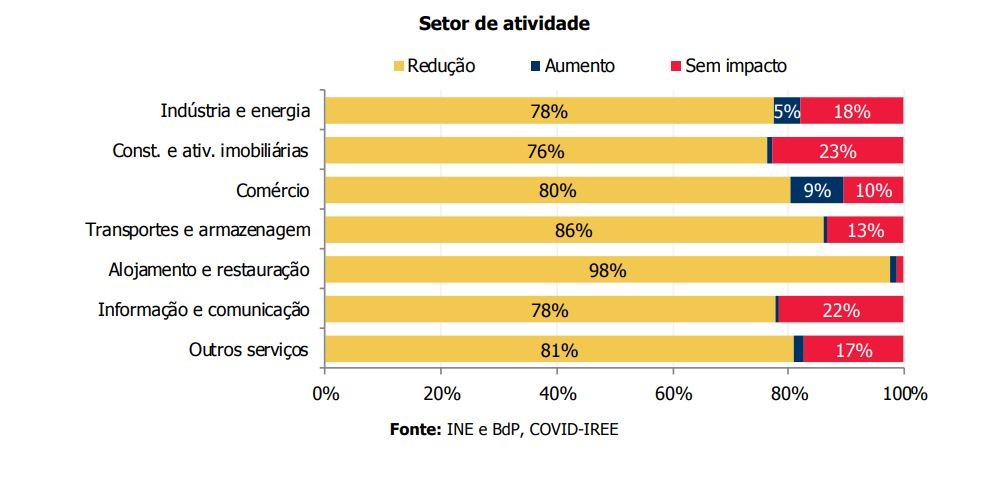 8 em cada 10 empresas estão ativas durante o Covid-19, mas muitas com receitas a cair mais de 50%