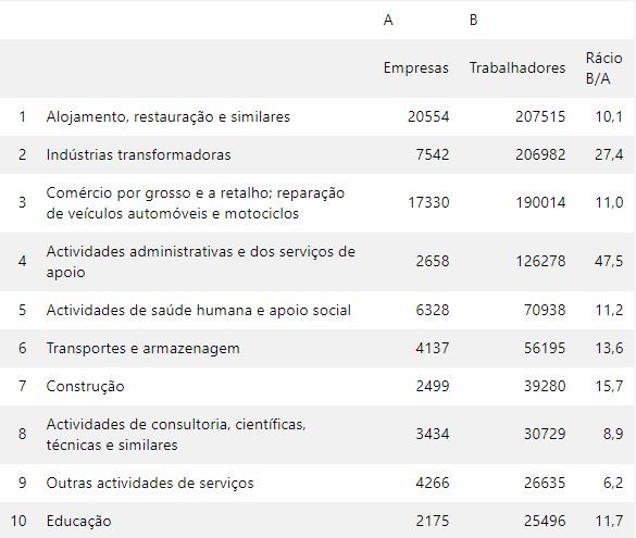 Mais de 82 mil empresas aderiram ao lay-off: oito em cada 10 são microempresas 