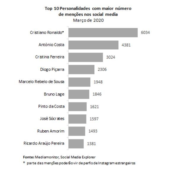 Em tempos de Covid-19, só Ronaldo é mais popular que António Costa nas redes sociais