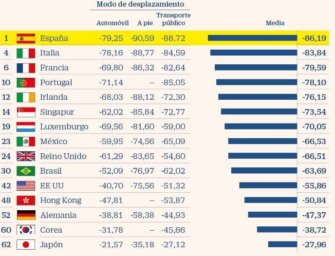 Confinamento português é o 10º mais radical do mundo (dizem os iPhones)