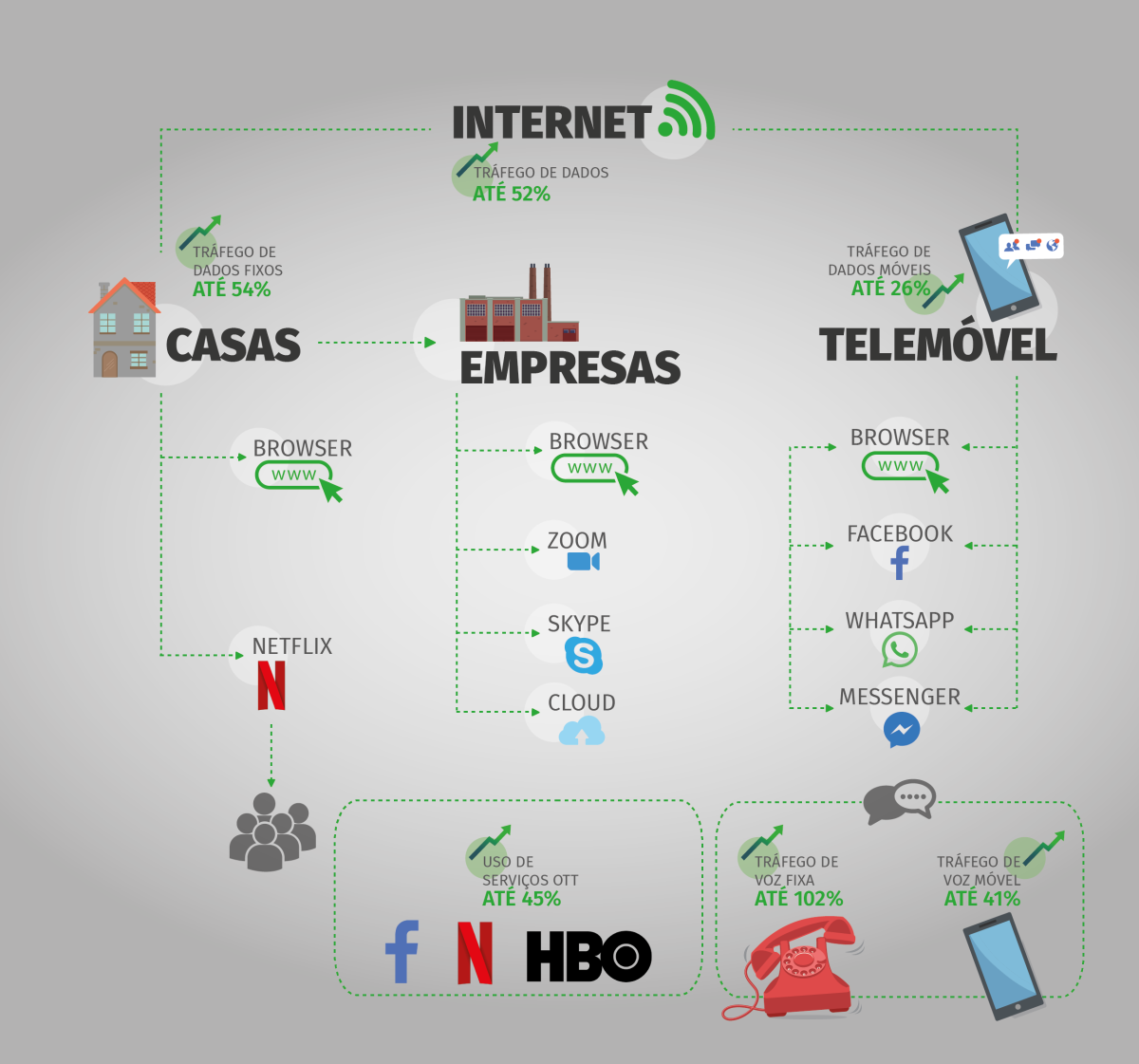 Viver online e com a Covid-19: tráfego nas redes de comunicações dispara com o confinamento