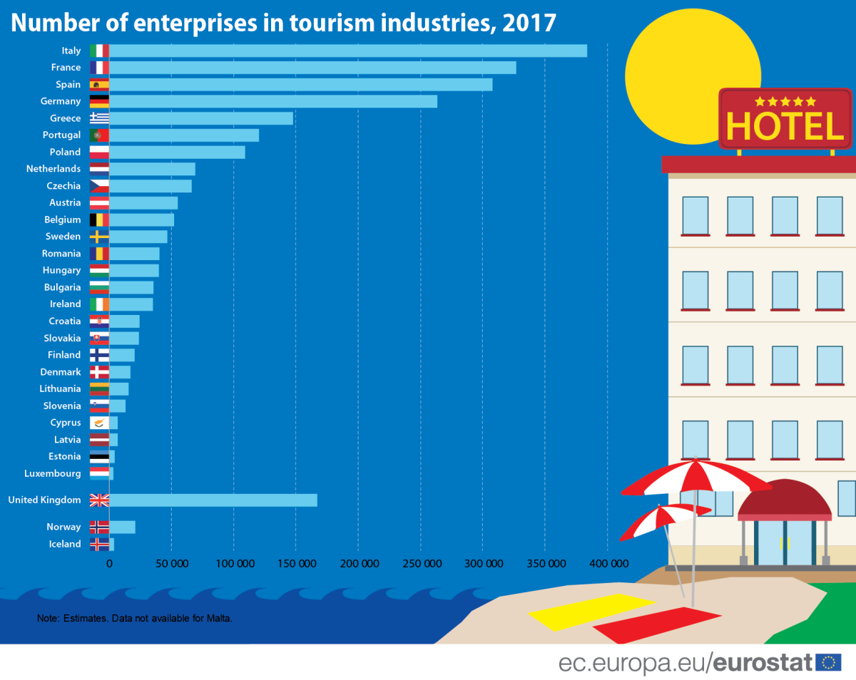 Portugal, um dos "reis" do turismo: era o sexto país da UE com mais empresas