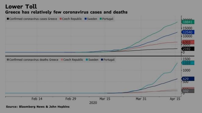 Grécia, um exemplo a seguir no combate à Covid-19