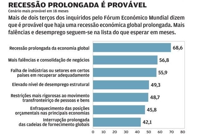 Futuro pós-Covid-19: empresários temem surgimento de novo surto pandémico
