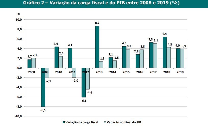 Carga fiscal disparou a partir de 2013 – assim evoluiu desde 1995