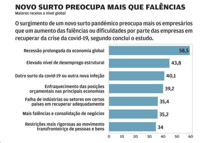 Futuro pós-Covid-19: empresários temem surgimento de novo surto pandémico