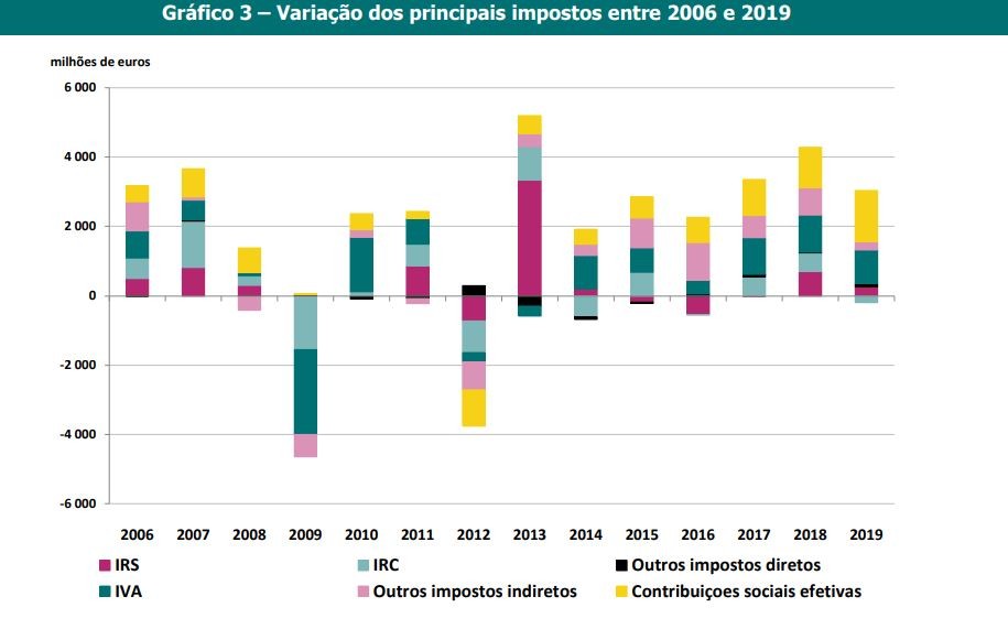 Carga fiscal disparou a partir de 2013 – assim evoluiu desde 1995