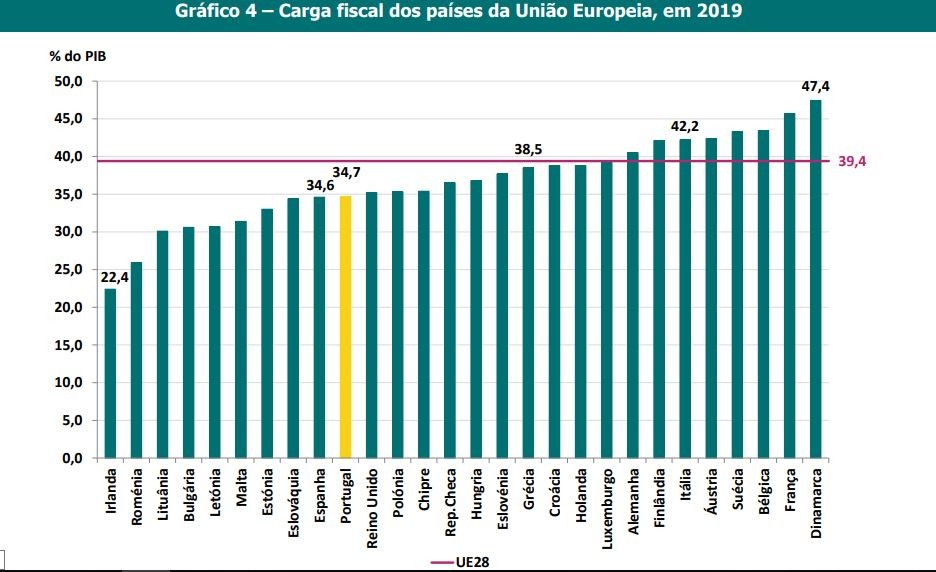 Carga fiscal disparou a partir de 2013 – assim evoluiu desde 1995