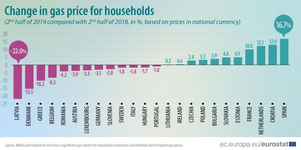 Preço da luz cai 4,9% em Portugal no segundo semestre de 2019 – é a terceira maior descida da UE