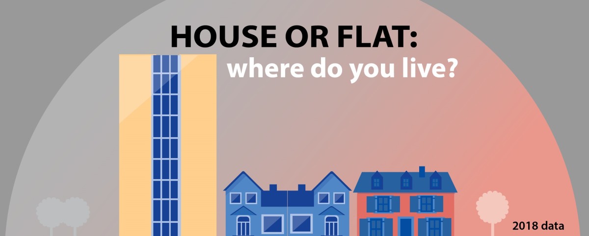 Onde vivem os europeus e os portugueses? Quase metade reside em apartamentos