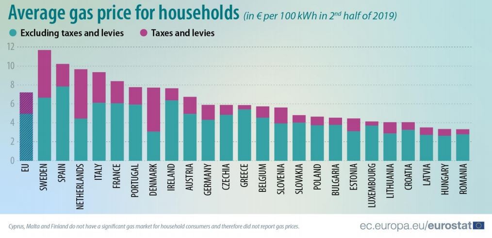 Preço da luz cai 4,9% em Portugal no segundo semestre de 2019 – é a terceira maior descida da UE