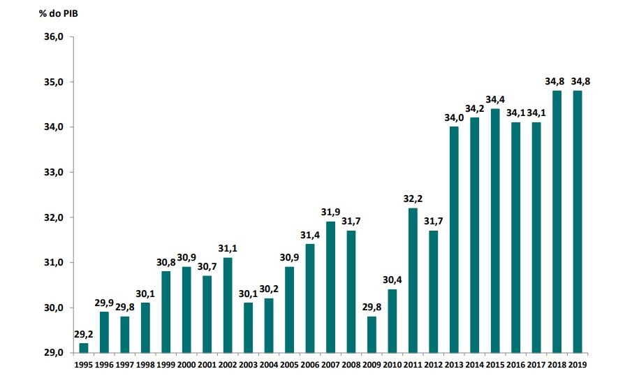 Carga fiscal disparou a partir de 2013 – assim evoluiu desde 1995