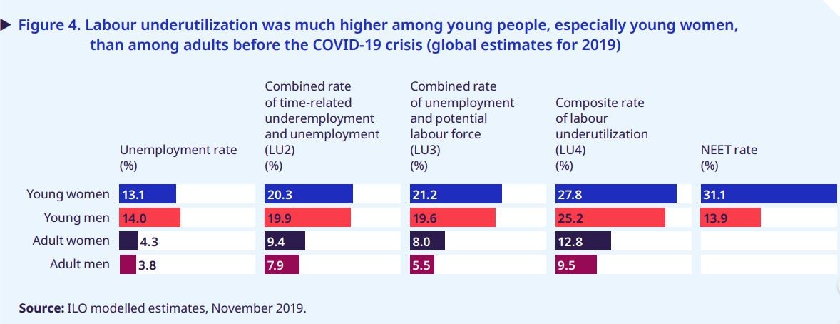 Desemprego na era Covid-19: mulheres jovens sentem mais o impacto da crise