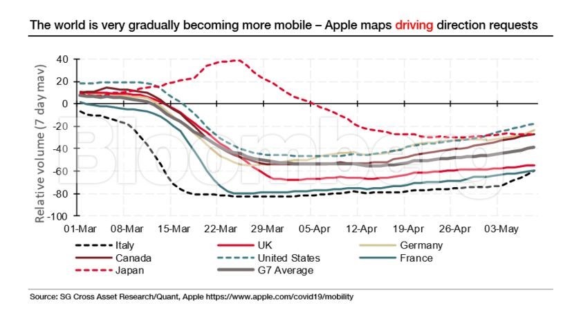 Dados de mobilidade ajudam a avaliar evolução da economia no pós-pandemia