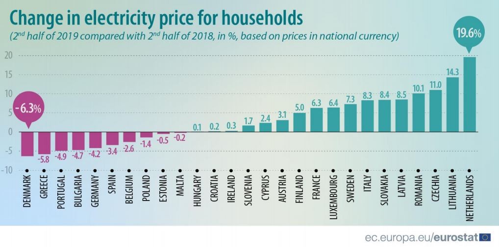 Preço da luz cai 4,9% em Portugal no segundo semestre de 2019 – é a terceira maior descida da UE