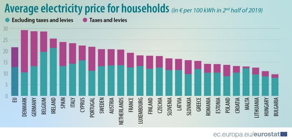 Preço da luz cai 4,9% em Portugal no segundo semestre de 2019 – é a terceira maior descida da UE