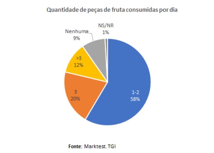 Quantas peças de frutas consomem os portugueses por dia? Há pessoas que simplesmente... não comem