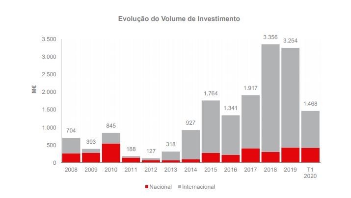 Imobiliário à prova da Covid-19? Investimento comercial atingiu 1.470 milhões até março