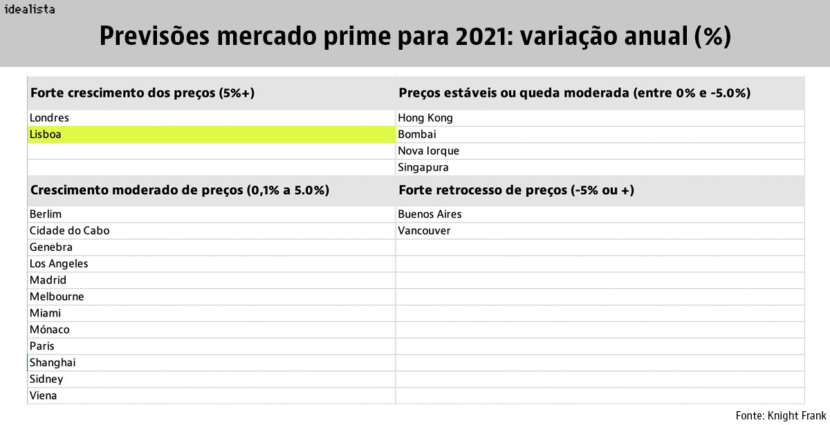 Lisboa, um dos únicos quatro mercados onde preços do imobiliário de luxo vão subir em 2020