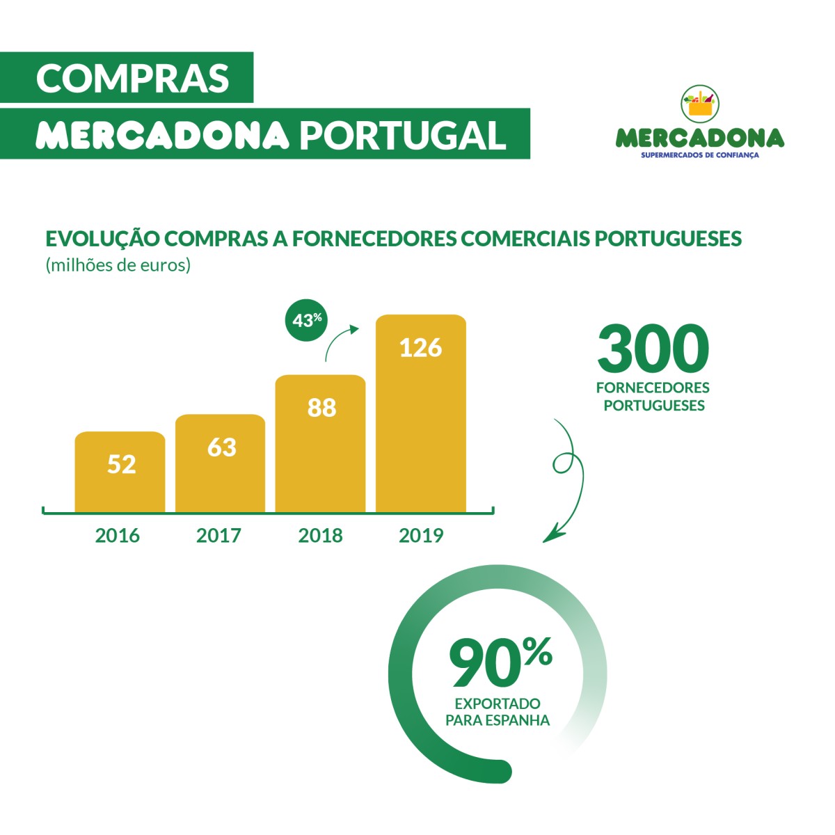 Operação da Mercadona à lupa: exporta para Espanha 90% das compras a fornecedores nacionais