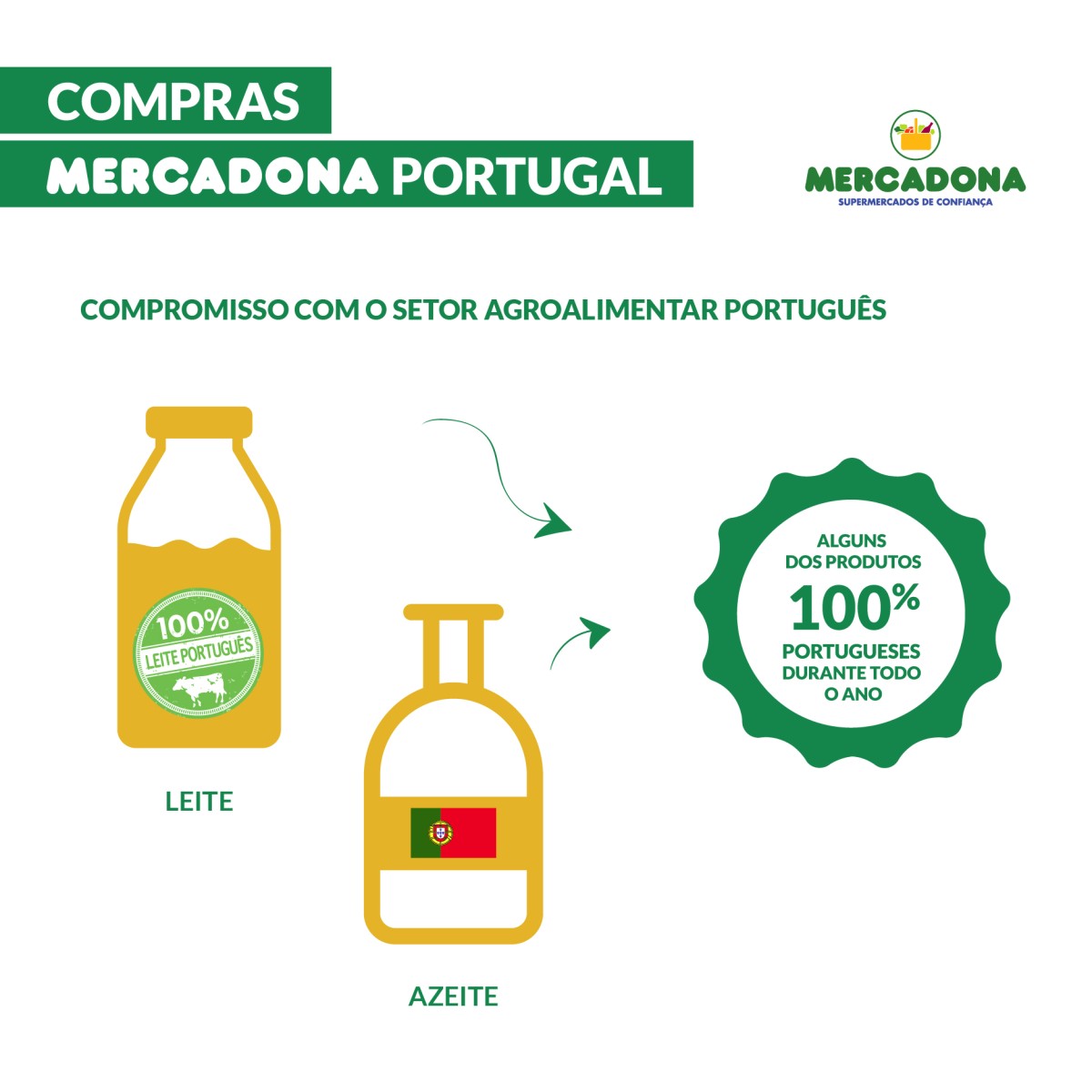 Operação da Mercadona à lupa: exporta para Espanha 90% das compras a fornecedores nacionais