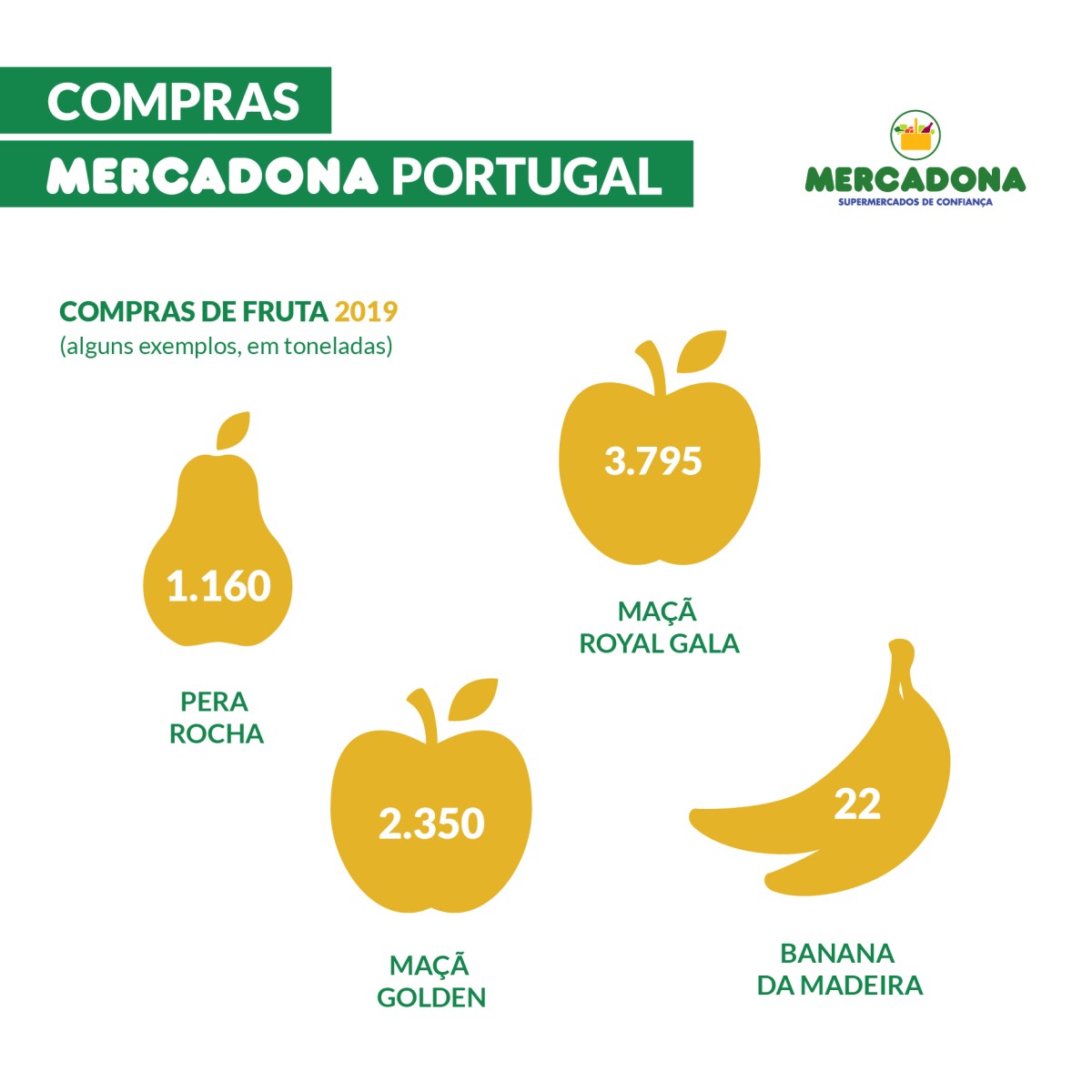 Operação da Mercadona à lupa: exporta para Espanha 90% das compras a fornecedores nacionais