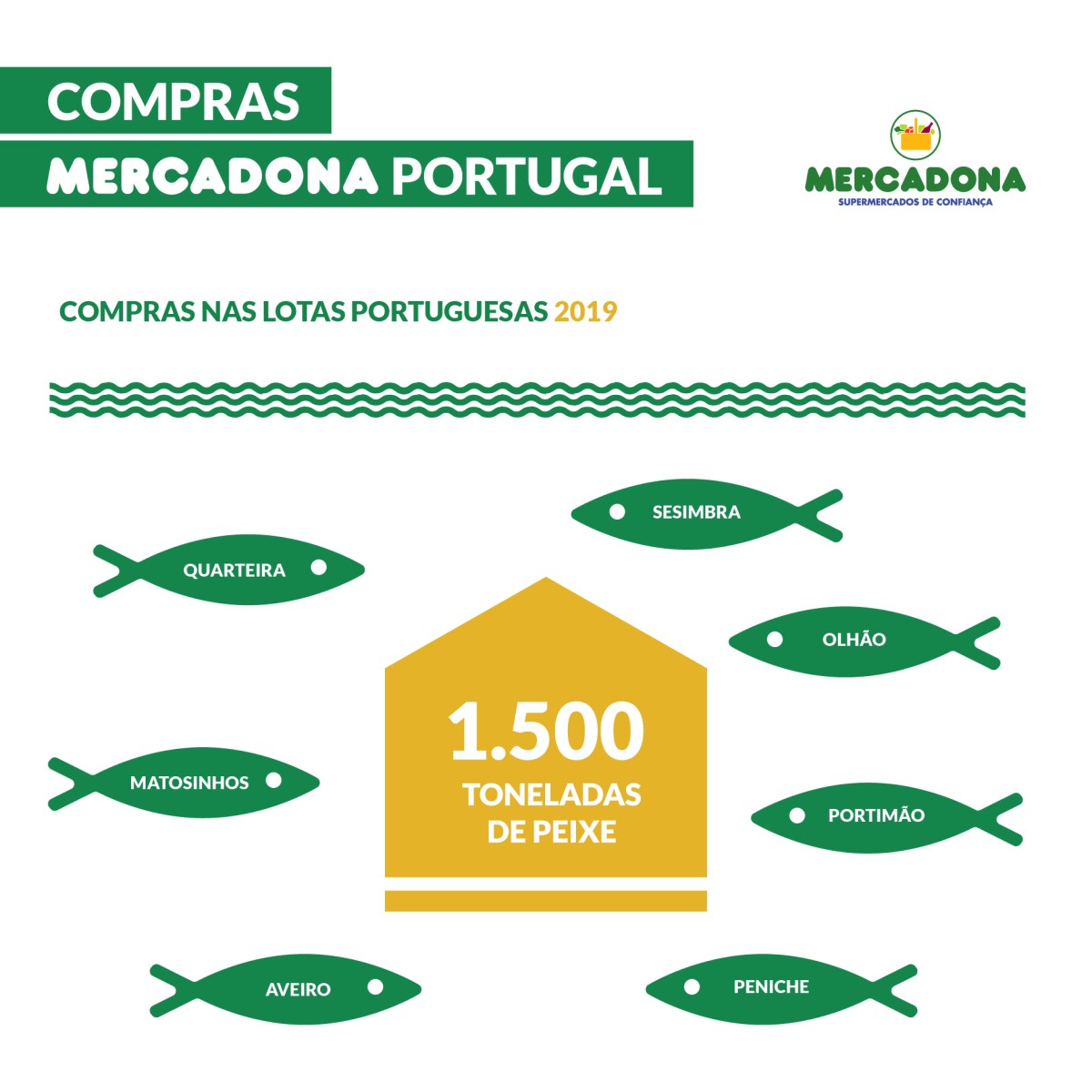 Operação da Mercadona à lupa: exporta para Espanha 90% das compras a fornecedores nacionais