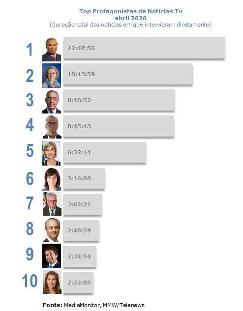 Pandemia faz dos políticos as maiores estrelas mediáticas do momento